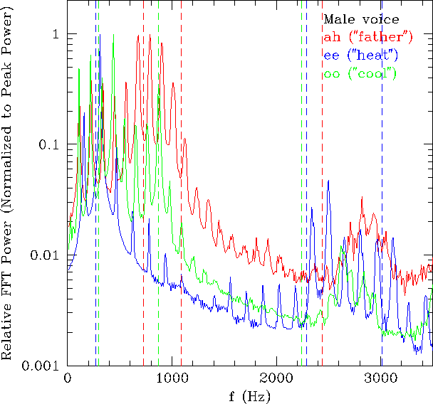 \begin{figure}%% fig 1
\par\begin{center}
\epsfig{file=sm_fftvowels_color.ps,height=5.0in}\end{center}\par\end{figure}