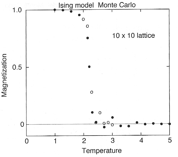 magnetization vs temperature