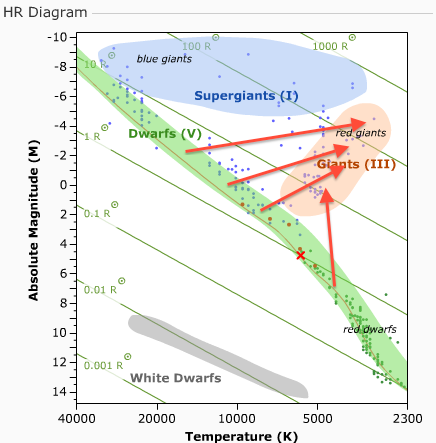 Stellar Evolution