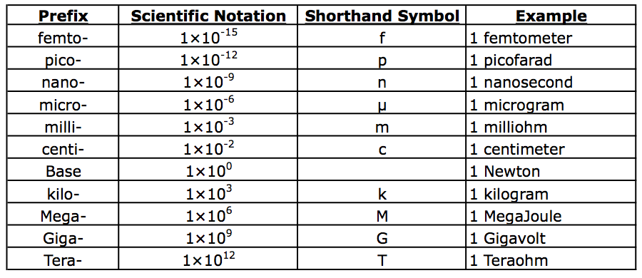 Scientific Notation Prefixes Chart