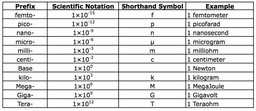 Metric Scientific Notation Chart