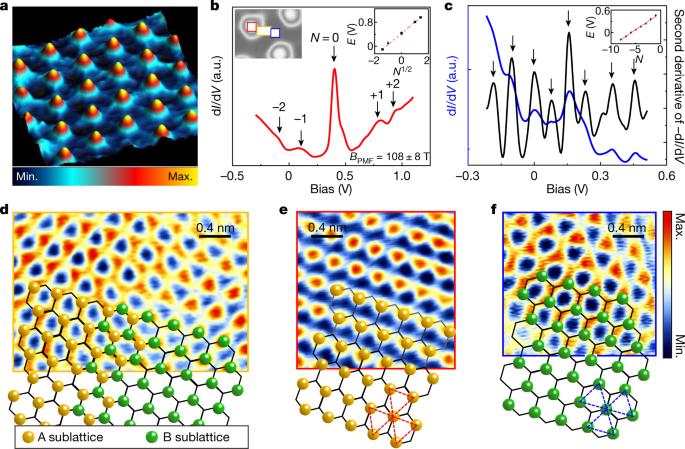 Research figure: Strain Engineering and Giant
Pseudomagnetic Fields