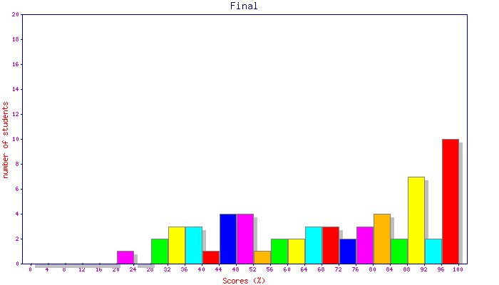 Final Exam grade distribution