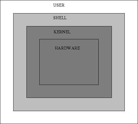 \begin{figure}
\begin{center}
\mbox{\psfig{figure=unix-struc.ps,width=4.0in}}
\end{center} \end{figure}