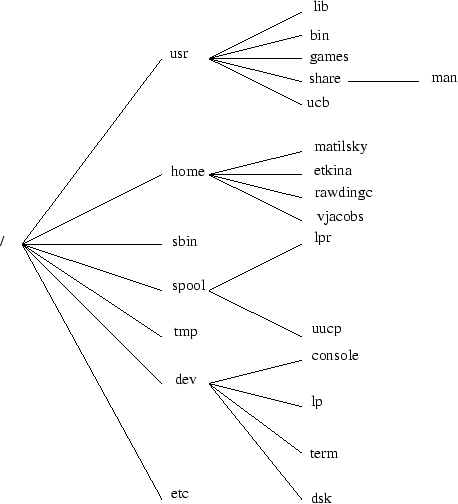 \begin{figure}
\begin{center}
\mbox{\psfig{figure=file-tree.ps,width=4.0in}}
\end{center}\end{figure}