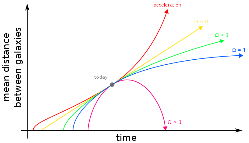 Evolution of the Universe