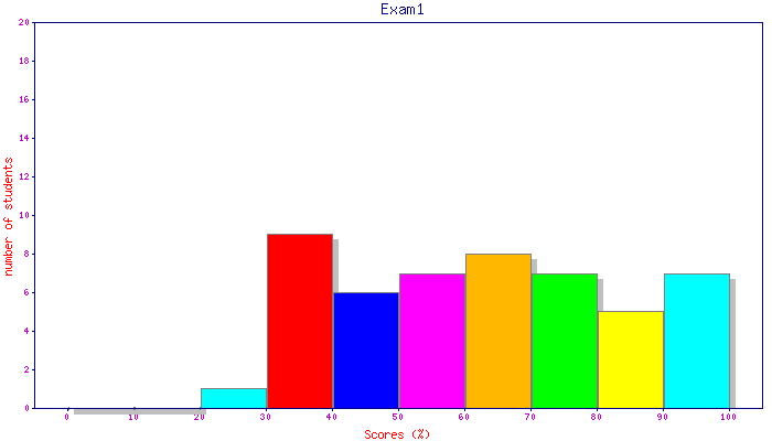 histogram_exam1