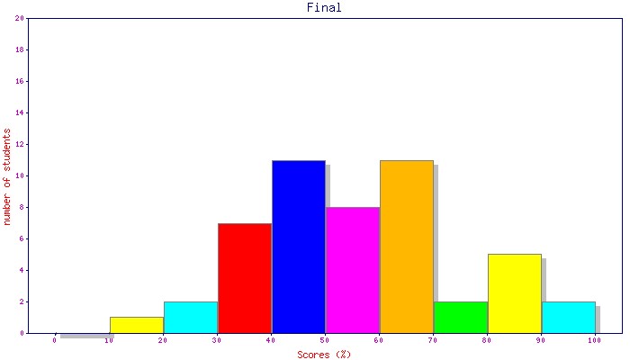 histogram of final exam